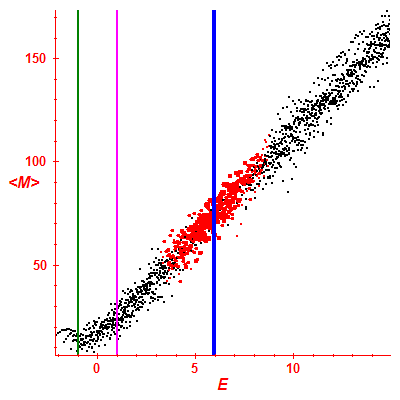 Peres lattice <M>